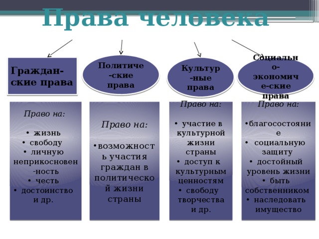 Права человека Политиче-ские права Социально-экономиче-ские права Культур-ные права Граждан-ские права Право на: Право на: Право на: Право на:     возможность участия граждан в политической жизни страны участие в культурной жизни страны доступ к культурным ценностям свободу творчества благосостояние  социальную защиту достойный уровень жизни быть собственником наследовать имущество жизнь свободу личную неприкосновен-ность честь достоинство и др. и др. 