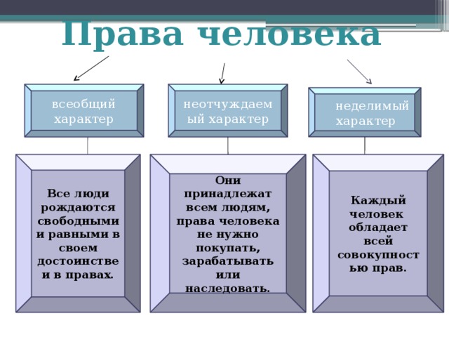 Права человека всеобщий характер неотчуждаемый характер  неделимый характер Все люди рождаются свободными и равными в своем достоинстве и в правах. Они принадлежат всем людям, права человека не нужно покупать, зарабатывать или наследовать. Каждый человек обладает всей совокупностью прав. 