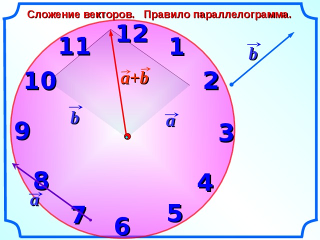Сложение векторов. Правило параллелограмма. 12 11 1 b 10 2 a+b b a 9 3 «Геометрия 7-9» Л.С. Атанасян и др. 8 4 a 5 7 6 11 