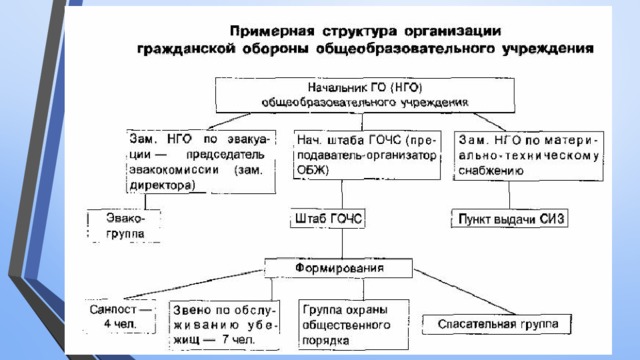 Структура го. Организационная структура гражданской обороны схема. Структура гражданской обороны учебного заведения. Схема гражданской обороны в учебном заведении. Схема структуры гражданской обороны в образовательном учреждении.