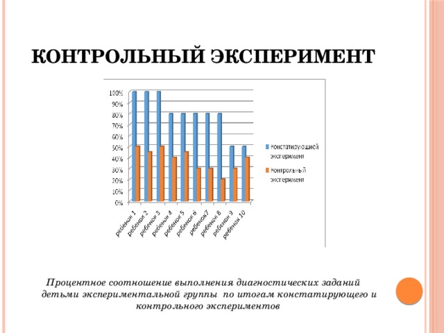 Контрольный эксперимент          Процентное соотношение выполнения диагностических заданий детьми экспериментальной группы по итогам констатирующего и контрольного экспериментов 