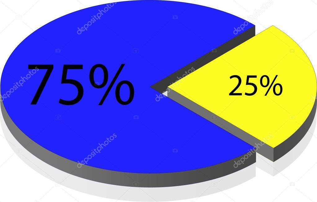 Диаграмма 50 25 25. Диаграмма 75%. Диаграмма 25%. Диаграмма 75 процентов. Круговая диаграмма 75%.