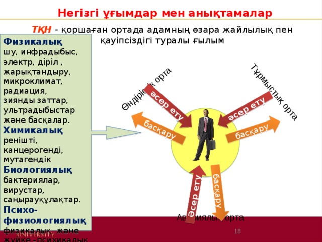 Өндірістік орта Тұрмыстық орта әсер ету басқару Әсер ету басқару әсер ету басқару Негізгі ұғымдар мен анықтамалар ТҚН  - қоршаған ортада адамның өзара жайлылық пен қауіпсіздігі туралы ғылым Физикалық шу, инфрадыбыс, электр, діріл , жарықтандыру, микроклимат, радиация, зиянды заттар, ультрадыбыстар және басқалар. Химикалық ренішті, канцерогенді, мутагендік Биологиялық бактериялар, вирустар, саңырауқұлақтар. Психо-физиологиялық физикалық және жүйке –психикалық Авариялық орта   