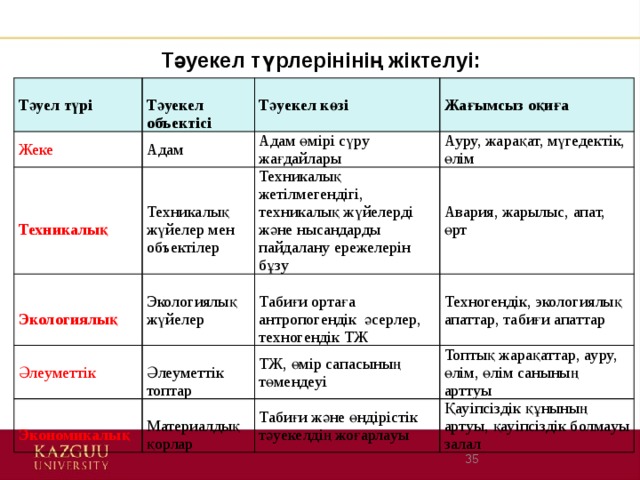 Тәуекел түрлерінінің жіктелуі:   Тәуел түрі  Жеке Тәуекел объектісі  Адам Техникалық  Адам өмірі сүру жағдайлары Тәуекел көзі Экологиялық Экологиялық жүйелер Ауру, жарақат, мүгедектік, өлім Техникалық жетілмегендігі, техникалық жүйелерді және нысандарды пайдалану ережелерiн бұзу Техникалық жүйелер мен объектілер Әлеуметтік Жағымсыз оқиға Авария, жарылыс, апат, өрт Техногендік, экологиялық апаттар, табиғи апаттар Табиғи ортаға антропогендік әсерлер, техногендік ТЖ Әлеуметтік топтар ТЖ, өмір сапасының төмендеуі Экономикалық Топтық жарақаттар, ауру, өлім, өлім санының арттуы Материалдық қорлар Табиғи және өндірістік тәуекелдің жоғарлауы Қауіпсіздік құнының артуы, қауіпсіздік болмауы залал  