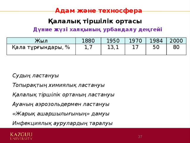 Адам және техносфера Қалалық тіршілік ортасы Дүние жүзі халқының урбандалу деңгейі Жыл 1880 Қала тұрғындары, % 1,7 1950 13,1 1970 17 1984 2000 50 80 Судың ластануы Топырақтың химиялық ластануы Қалалық тіршілік ортаның ластануы Ауаның аэрозольдермен ластануы «Жарық ашаршылығының» дамуы Инфекциялық аурулардың таралуы  