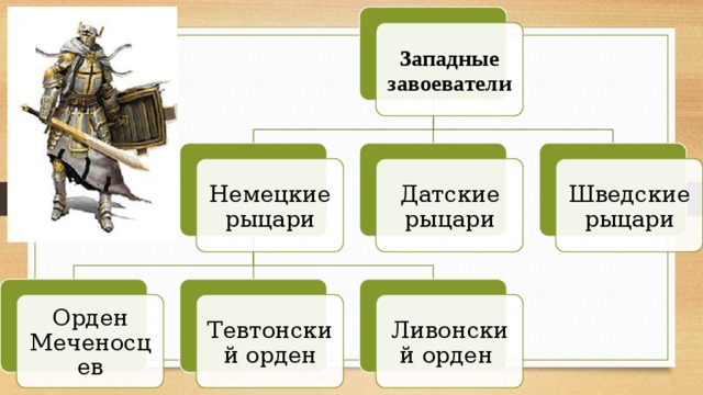 Западные завоеватели Немецкие рыцари Датские рыцари Шведские рыцари Орден Меченосцев Тевтонский орден Ливонский орден 