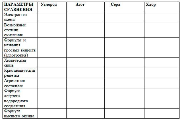 Характеристика неметалла серы по плану 8 класс