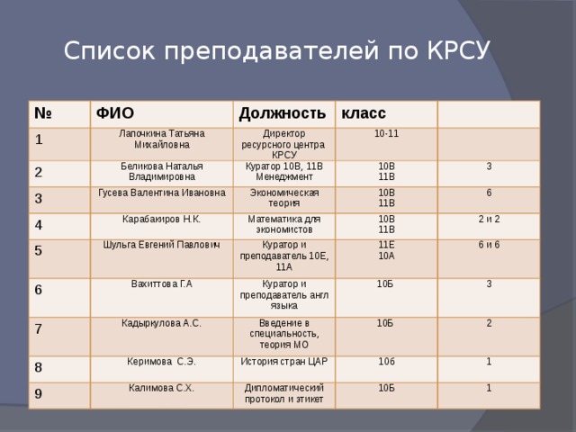 Перечень педагогов. Список учителей. Профили образования перечень. Список учителей ФИО. Фамилия имя отчество список учителей.