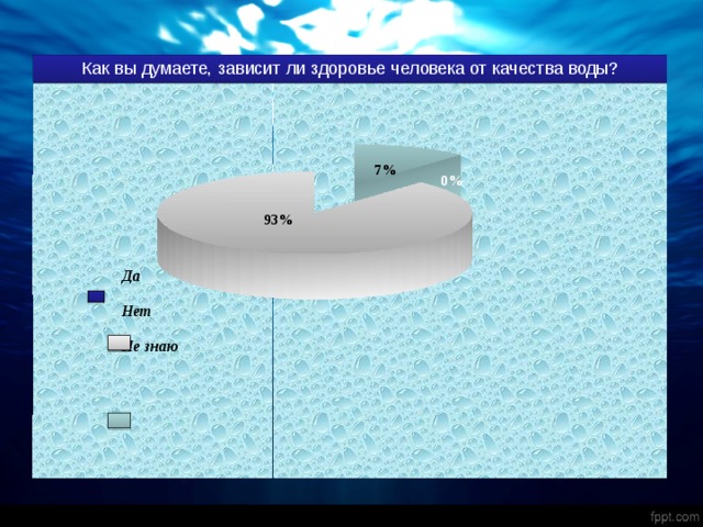 Как вы думаете, зависит ли здоровье человека от качества воды? 7% 0% 93% Да  Нет  Не знаю  