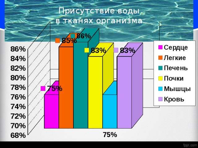 Вода в тканях организма. Присутствия воды в тканях. Ткань организма с малым % воды. Вода в тканях тела 4.