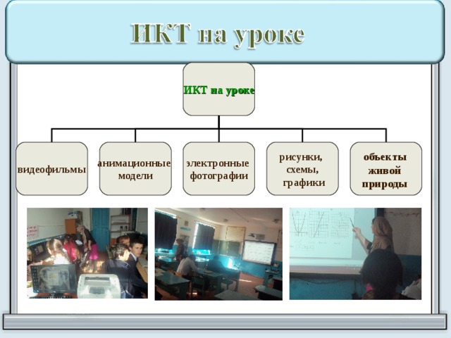 ИКТ на уроке видеофильмы анимационные модели электронные фотографии рисунки, схемы,  графики  объекты живой природы   