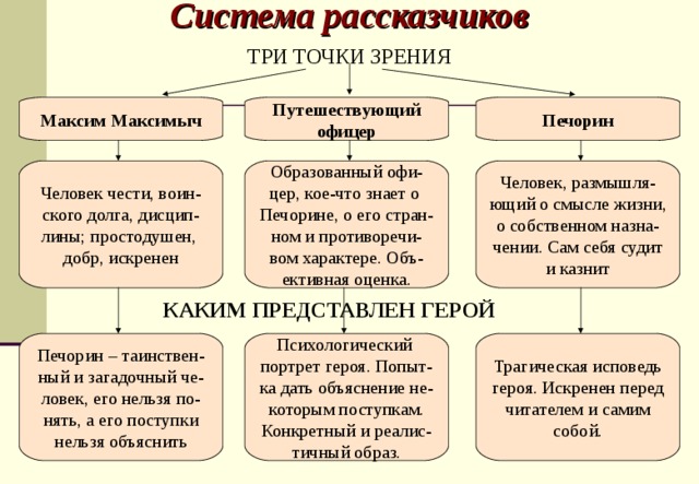 Система рассказчиков ТРИ ТОЧКИ ЗРЕНИЯ Печорин Максим Максимыч Путешествующий офицер Образованный офи- цер, кое-что знает о Печорине, о его стран- ном и противоречи- вом характере. Объ- ективная оценка. Человек, размышля-  ющий о смысле жизни, о собственном назна- чении. Сам себя судит и казнит Человек чести, воин- ского долга, дисцип- лины; простодушен, добр, искренен КАКИМ ПРЕДСТАВЛЕН ГЕРОЙ Трагическая исповедь героя. Искренен перед читателем и самим собой. Психологический портрет героя. Попыт- ка дать объяснение не- которым поступкам. Конкретный и реалис- тичный образ. Печорин – таинствен- ный и загадочный че- ловек, его нельзя по- нять, а его поступки нельзя объяснить  