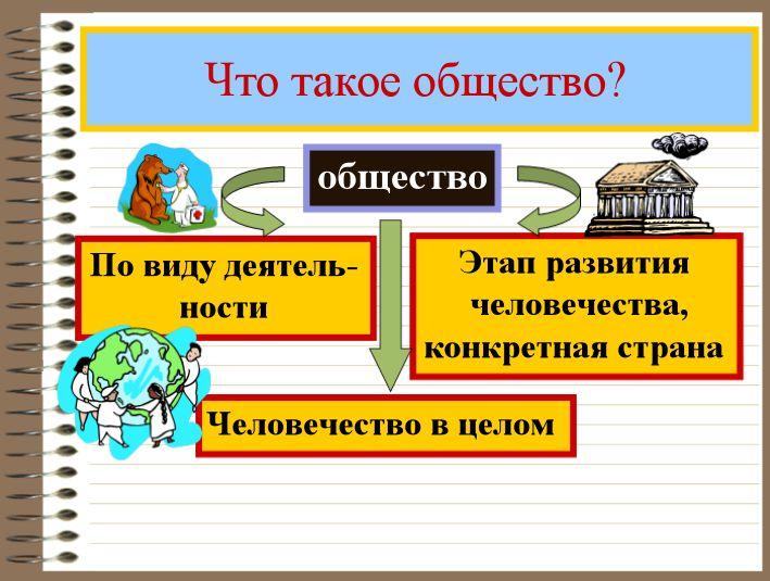 Презентация 10 класс общество что такое общество