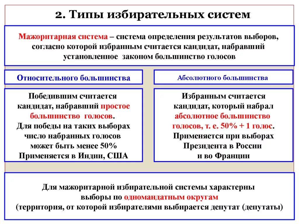 План на тему типы избирательных систем