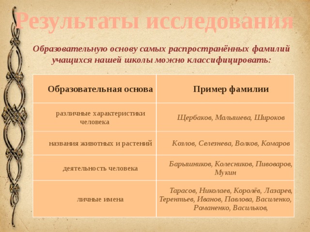 Подготовьте учебный проект на тему происхождение фамилий учеников нашего класса