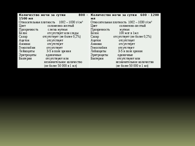 Количество мочи за сутки 800 – 1500 мл Относительная плотность 1002 – 1030 г/см 3 Количество мочи за сутки 600 – 1200 мл Относительная плотность 1002 – 1030 г/см 3 Цвет соломенно-желтый Цвет соломенно-желтый Прозрачность слегка мутная Белок отсутствует или следы Прозрачность мутная Белок 100 млг в 1мл Сахар отсутствует (не более 0,2%) Ацетон отсутствует Сахар отсутствует (не более 0,2%) Ацетон отсутствует Аммиак отсутствует Аммиак отсутствует Гемоглобин отсутствует Лейкоциты 3-5 в поле зрения Гемоглобин отсутствует Эритроциты единичные Лейкоциты 3-5 в поле зрения Бактерии отсутствуют или Эритроциты единичные  незначительное количество Бактерии отсутствуют или  (не более 50 000 в 1 мл)  незначительное количество  (не более 50 000 в 1 мл) 