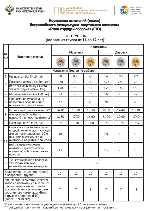 Таблица гто по возрастам