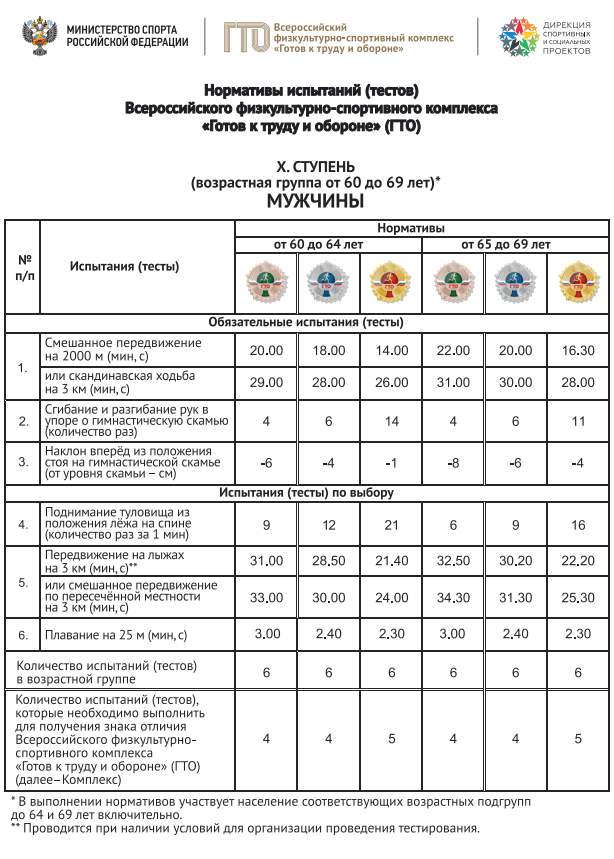 Нормы гто для мужчин 50 59. Нормативы ГТО 10 ступень мужчины. 9 Ступень ГТО нормативы женщины. Нормативы ГТО 10 ступень. Нормы ГТО 10 ступень для мужчин.