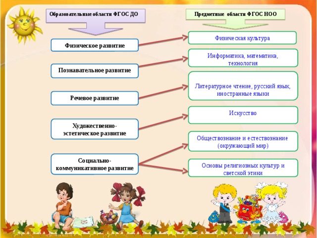 Картинки 5 областей по фгос в доу