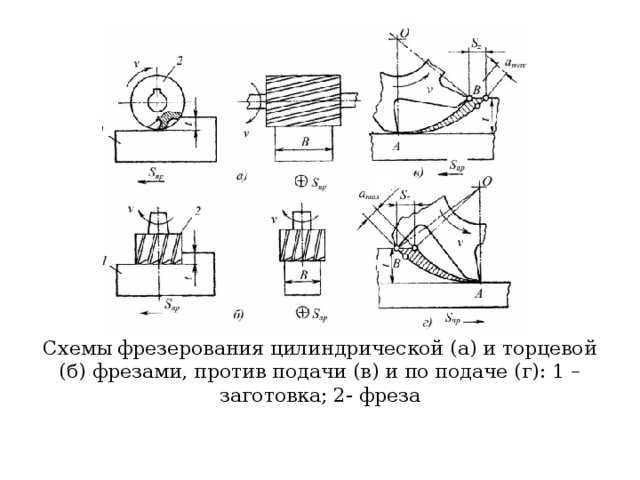 Нарисуйте схему угла контакта фрезы с заготовкой и дайте определение этого угла