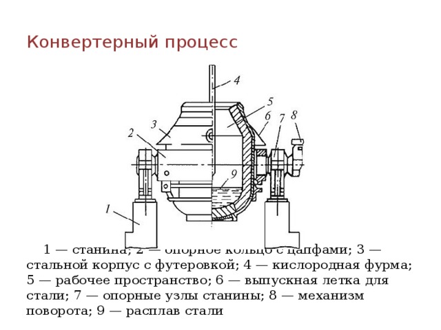 Схема устройства кислородного конвертера