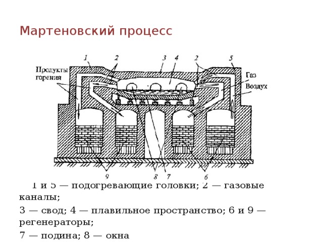 Схема мартеновской печи с названиями частей