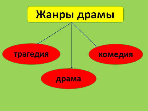 Жанр драмы трагедия