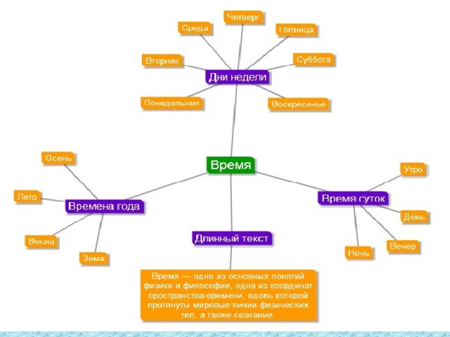Карта понятий. Карта понятий по русскому языку. Карта понятий по технологии. Карта понятий в начальной школе.