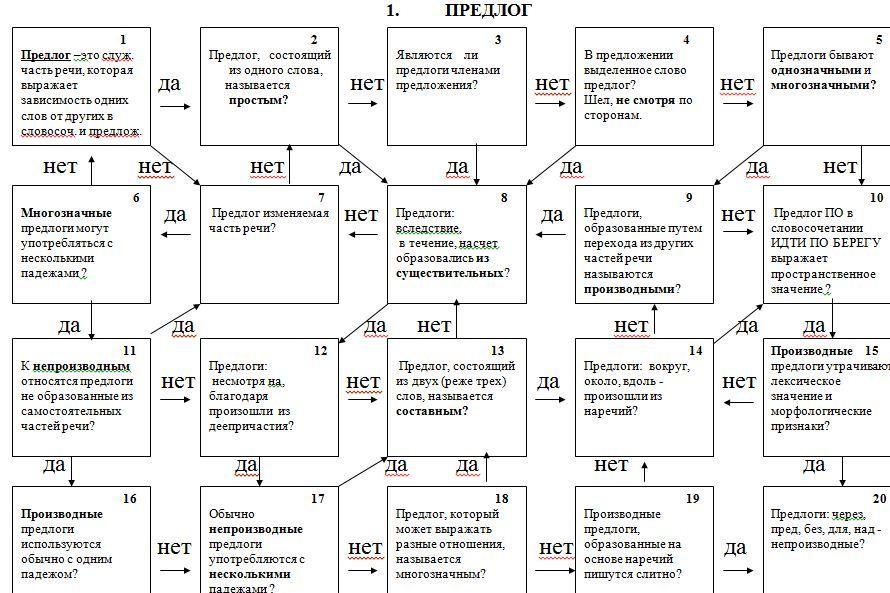 План уроков по русскому языку 7 класс
