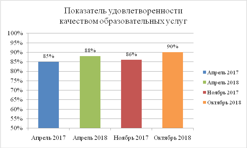 Мониторинг удовлетворенности образовательными услугами