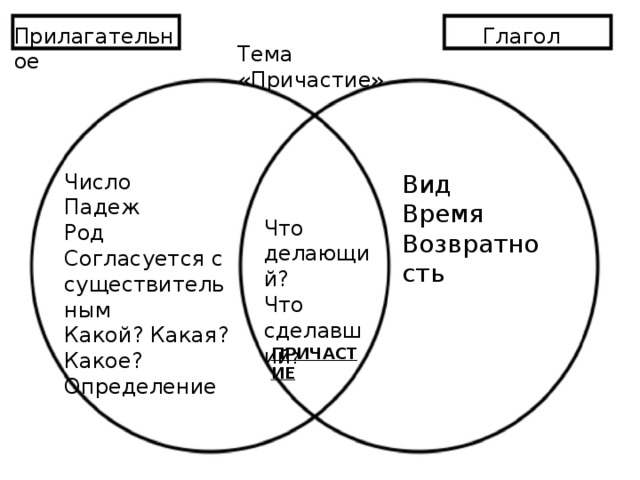 Глагол Прилагательное Тема «Причастие» Число Вид Время Падеж Род Возвратность Согласуется с существительным Какой? Какая? Какое? Определение Что делающий? Что сделавший ? ПРИЧАСТИЕ 