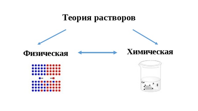 Теория растворов Химическая Физическая 