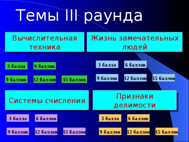 Темы III раунда Жизнь замечательных людей Вычислительная техника 6 баллов 3 балла 6 баллов 3 балла 12 баллов 15 баллов 9 баллов 12 баллов 9 баллов 15 баллов Признаки делимости Системы счисления 3 балла 6 баллов 3 балла 6 баллов 15 баллов 9 баллов 12 баллов 15 баллов 9 баллов 12 баллов 