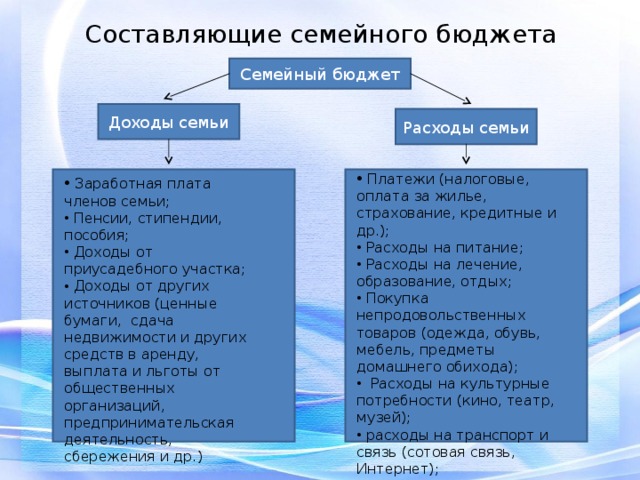 Составляющие семейного бюджета Семейный бюджет Доходы семьи Расходы семьи  Платежи (налоговые, оплата за жилье, страхование, кредитные и др.);  Расходы на питание;  Расходы на лечение, образование, отдых;  Покупка непродовольственных товаров (одежда, обувь, мебель, предметы домашнего обихода);  Расходы на культурные потребности (кино, театр, музей);  расходы на транспорт и связь (сотовая связь, Интернет);  Другие расходы   Заработная плата членов семьи;  Пенсии, стипендии, пособия;  Доходы от приусадебного участка;  Доходы от других источников (ценные бумаги, сдача недвижимости и других средств в аренду, выплата и льготы от общественных организаций, предпринимательская деятельность, сбережения и др.)  