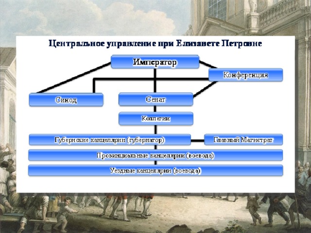 Внутренняя политика и экономика россии в 1725 1762 гг презентация