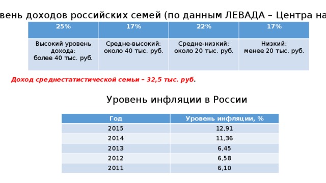 При каком уровне дохода. Уровень дохода низкий средний высокий. Уровень дохода семьи. Доход семьи низкий средний высокий. Семьи по уровню доходов.