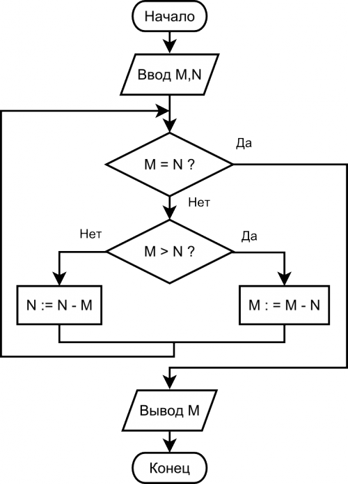 Разработайте блок схему для нахождения алгоритма евклида