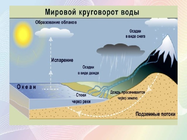 Единство гидросферы презентация 6 класс домогацких