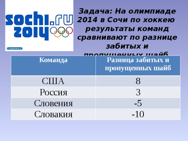 Задача: На олимпиаде 2014 в Сочи по хоккею результаты команд сравнивают по разнице забитых и пропущенных шайб. Команда Разница забитых и пропущенных шайб США 8 Россия 3 Словения -5 Словакия -10