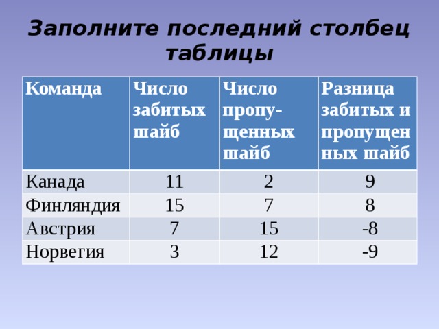 Заполните последний столбец таблицы Команда Число забитых шайб Канада 11 Финляндия Число пропу- Австрия 15 2 Разница забитых и пропущенных шайб щенных шайб   9 7 7 Норвегия   8 15 3   -8 12   -9