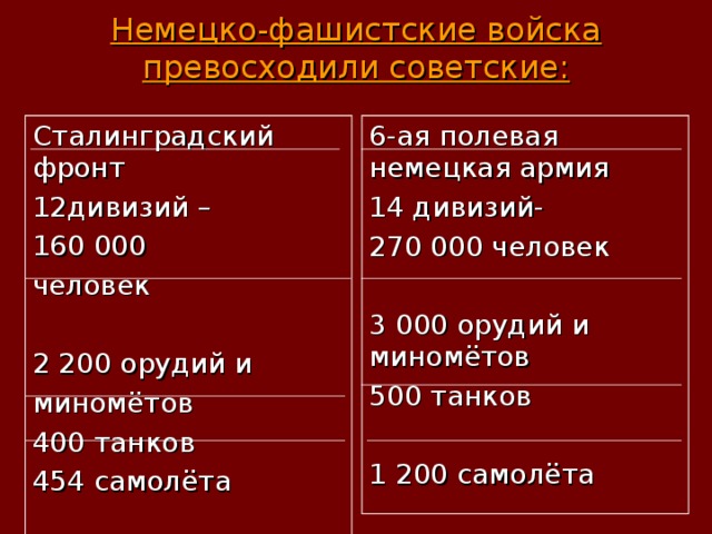 Немецко-фашистские войска превосходили советские:   6-ая полевая немецкая армия 14 дивизий- 270 000 человек 3 000 орудий и миномётов 500 танков 1 200 самолёта Сталинградский фронт 12дивизий – 160 000 человек 2 200 орудий и миномётов 400 танков 454 самолёта 