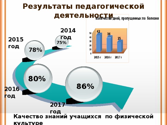 Результаты педагогической деятельности 2014 год 2015 год 75% 78% 80% 86% 2016 год 2017 год Качество знаний учащихся по физической культуре 