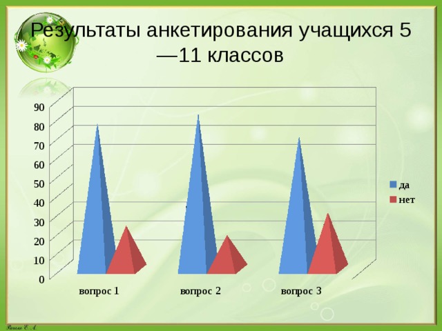 Результаты анкетирования учащихся 5—11 классов Результаты анкетирования учащихся 5—11 классов  