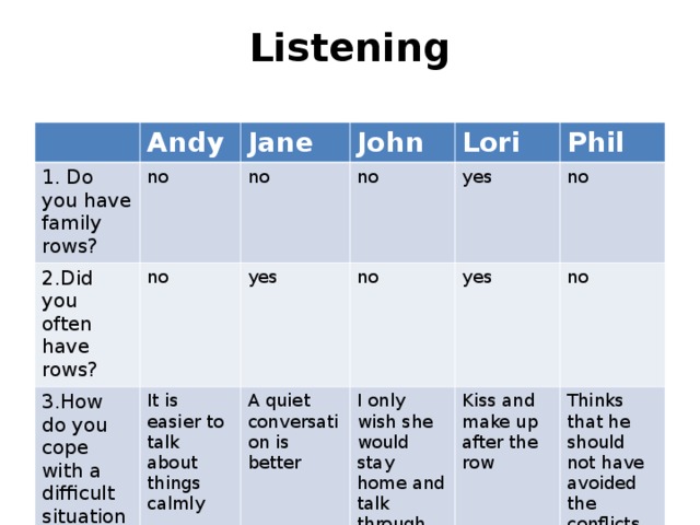 Listening Andy 1. Do you have family rows? no Jane 2.Did you often have rows? 3.How do you cope with a difficult situation in your family? no John no no It is easier to talk about things calmly Lori yes yes Phil no A quiet conversation is better I only wish she would stay home and talk through the problems no yes no Kiss and make up after the row Thinks that he should not have avoided the conflicts  