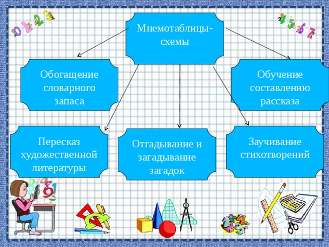 Мнемотаблицы-схемы Обучение составлению рассказа Обогащение словарного запаса Заучивание стихотворений Пересказ художественной литературы Отгадывание и загадывание загадок 