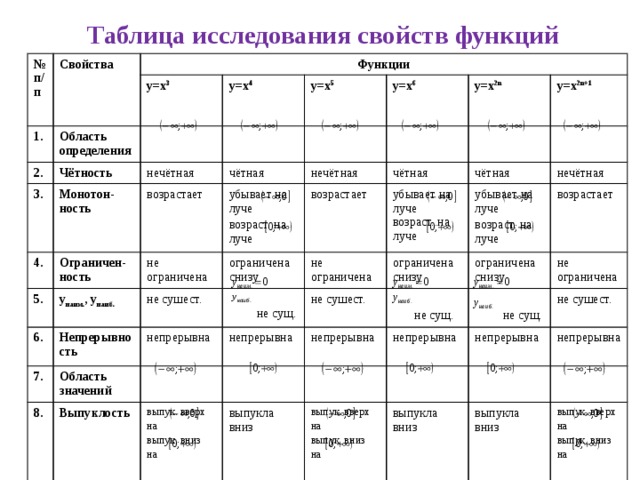  Таблица исследования свойств функций № п/п Свойства Функции 1. у=х 3 2. Область определения у=х 4 Чётность 3. у=х 5 нечётная Монотон- ность 4. у=х 6 возрастает 5. чётная Ограничен-ность у=х 2n у наим. , у наиб. нечётная не ограничена убывает на луче 6. у=x 2n+1 7. возраст. на луче возрастает не сушест. ограничена снизу чётная Непрерывность непрерывна не ограничена убывает на луче возраст. на луче чётная 8. Область значений непрерывна убывает на луче ограничена снизу нечётная Выпуклость  не сущ. не сушест. непрерывна выпук. вверх возраст. на луче ограничена снизу возрастает  не сущ. на непрерывна выпукла вниз не ограничена  не сущ. выпук. вверх непрерывна не сушест. выпук. вниз на непрерывна на выпукла вниз выпук. вниз выпукла вниз выпук. вверх на на выпук. вниз на 