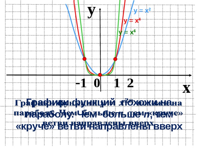 y у = х 2  у = х 4 у = х 6  - 1 0 1 2 x Графики функций похожи на параболу. Чем больше n , тем «круче» ветви направлены вверх   