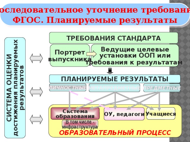 Группа целей планируемых результатов фгос