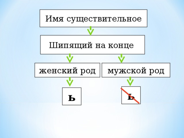 Мягкий знак ь после шипящих на конце имен существительных 3 класс презентация