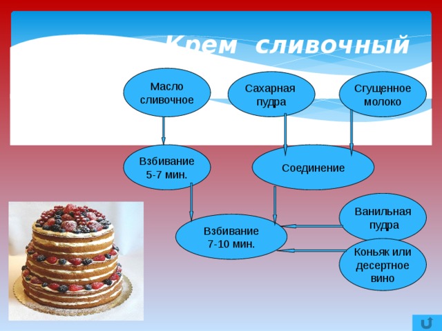 Крем сливочный Масло сливочное Сгущенное Сахарная пудра молоко Взбивание Соединение 5-7 мин. Ванильная  пудра Взбивание 7-10 мин. Коньяк или десертное вино 